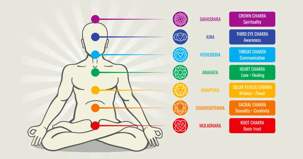 Guide for 7 Chakras and Their Meanings: A Comprehensive Overview