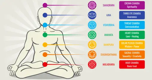 Guide to 7 Chakras and Meaning